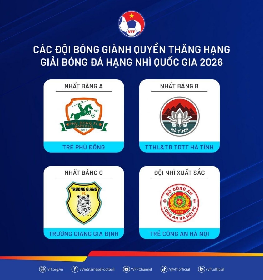 4 đội bóng giành quyền tham dự giải hạng Nhì 2026