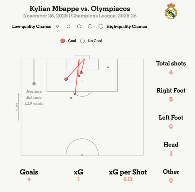 Thống kê của Mbappe trước Olympiacos.