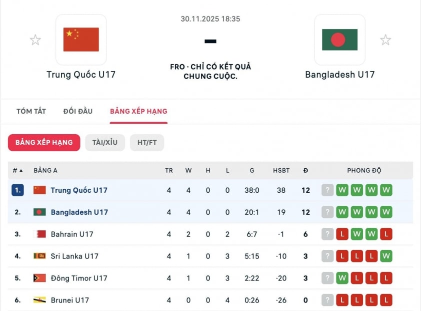Thắng 38-0, Trung Quốc vẫn có nguy cơ không dự VCK châu Á 750366