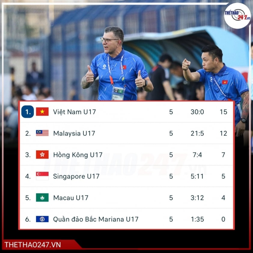 Báo Trung Quốc nhận xét màn thể hiện của U17 Việt Nam trước Malaysia 751129