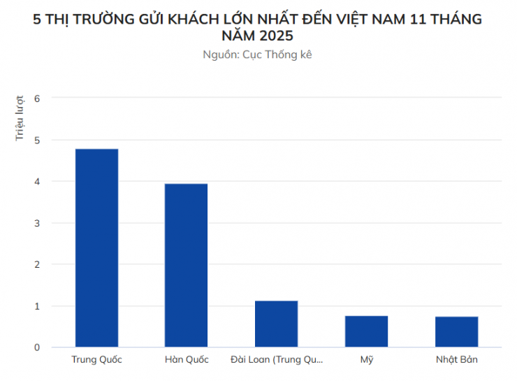Biểu đồ 5 thị trường gửi khách quốc tế lớn nhất Việt Nam tính đến tháng 11.