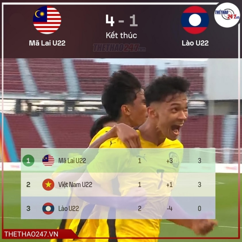 Cục diện bảng B sau lượt trận đầu tiên với lợi thế cho U22 Malaysia