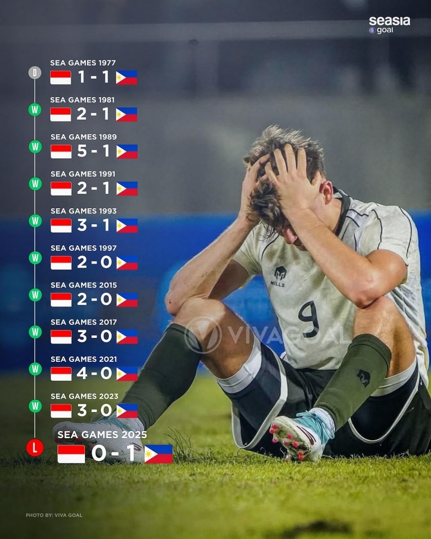 U22 Indonesia lần đầu tiên để thua Philippines trong lịch sử