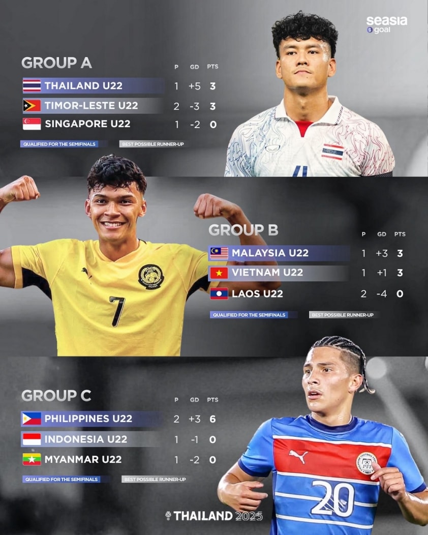 Cục diện các bảng đấu đang có lợi cho U22 Việt Nam vs U22 Malaysia