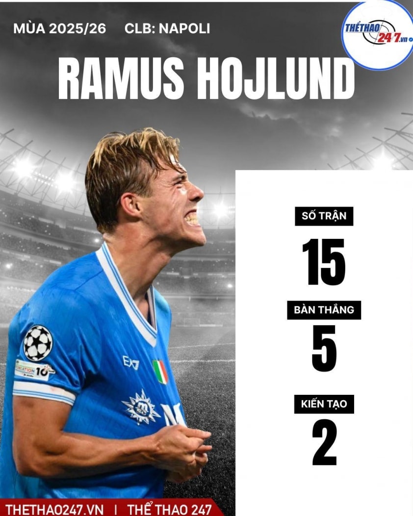 Rasmus Hojlund trong màu áo Napoli, nơi anh đang có phong độ cao.