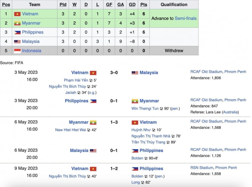 Thua Philippines, ĐT nữ Việt Nam vẫn giành HCV SEA Games 757398