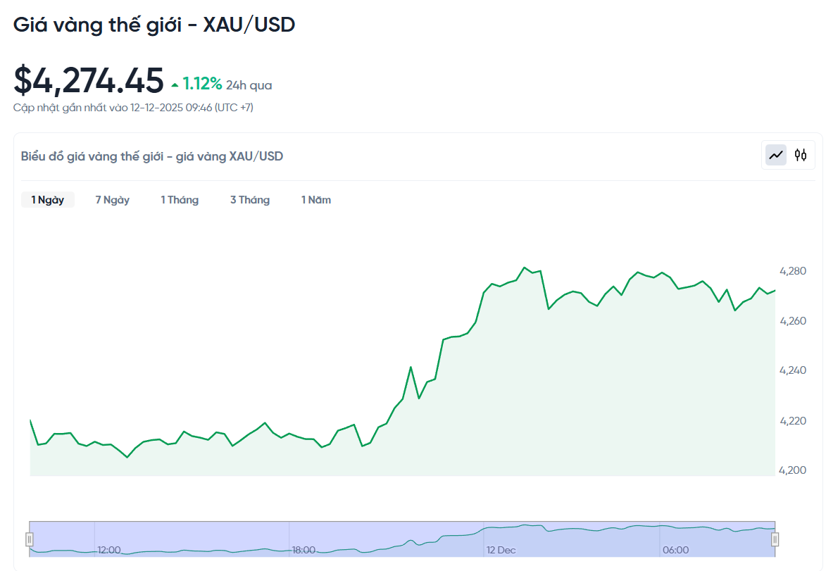 gia-vang-the-gioi-xau-usd-hom-nay-bieu-do-gia-vang-the-gioi-xau-usd-truc-tiep-24-7-12-12-2025_10_01_am.png