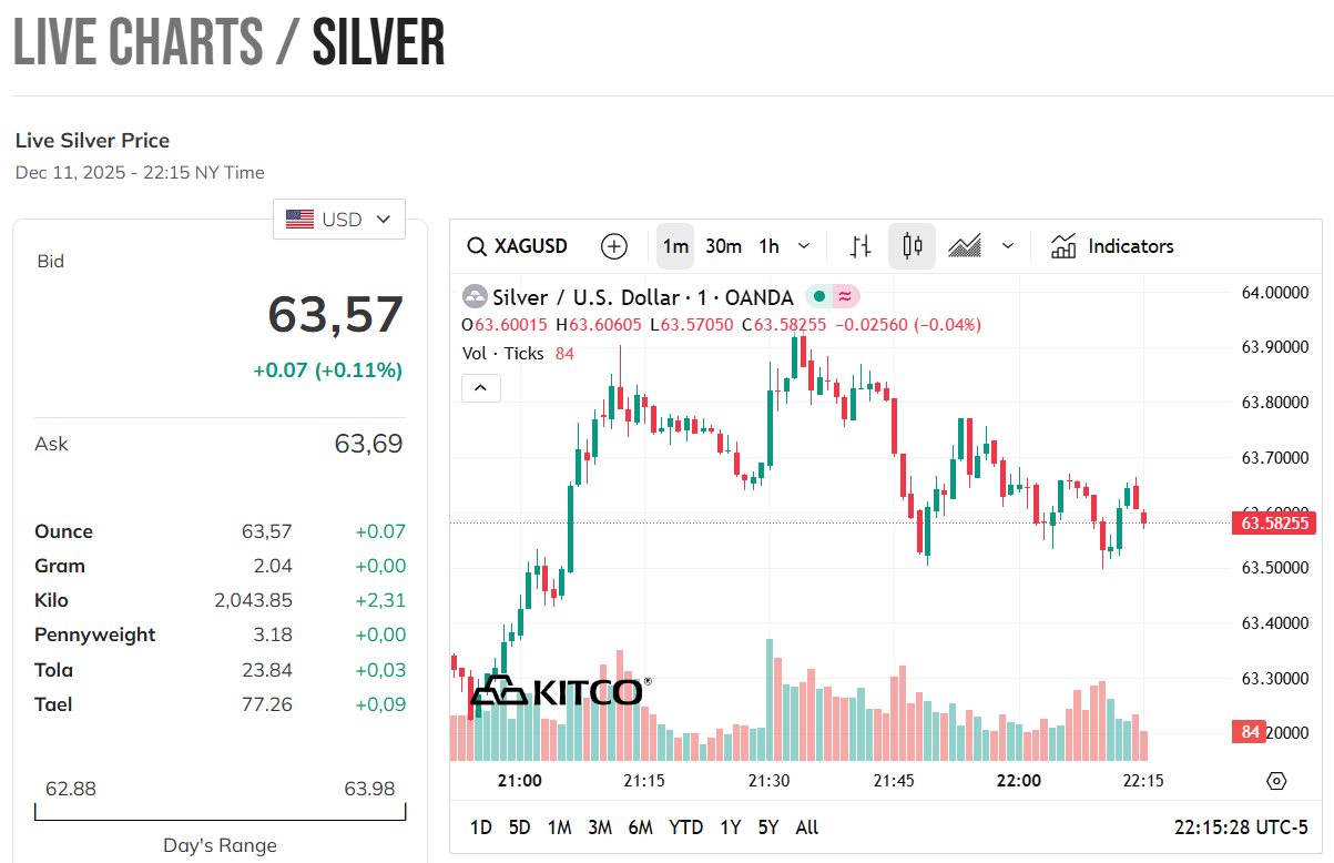 silverpris-dagens-pris-på-silver-per-uns-24-timmars-spotdiagram-kitco-12-12-2025_10_15_am.png