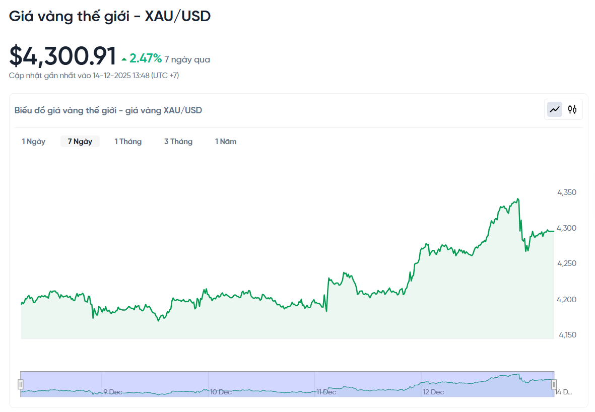 gia-vang-the-gioi-xau-usd-hom-nay-bieu-do-gia-vang-the-gioi-xau-usd-truc-tiep-24-7-12-14-2025_01_49_pm.png