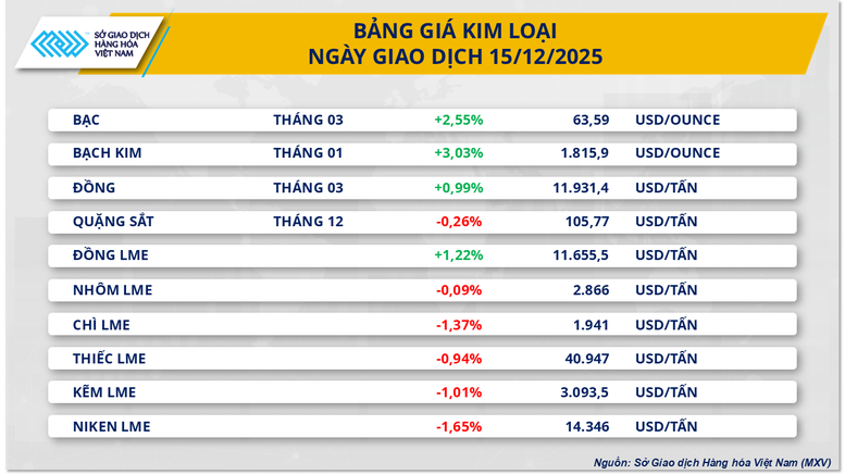 Biểu đồ diễn biến giá các mặt hàng kim loại ngày 16/12