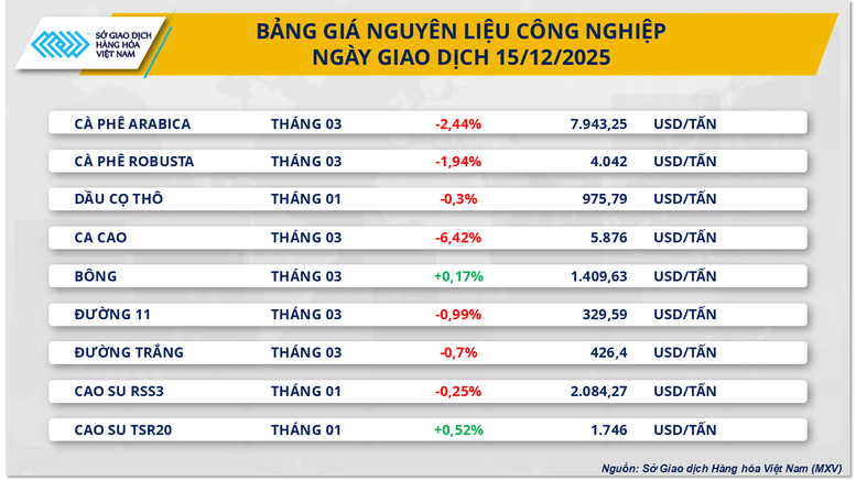 Biểu đồ diễn biến giá các mặt hàng nguyên liệu công nghiệp ngày 16/12