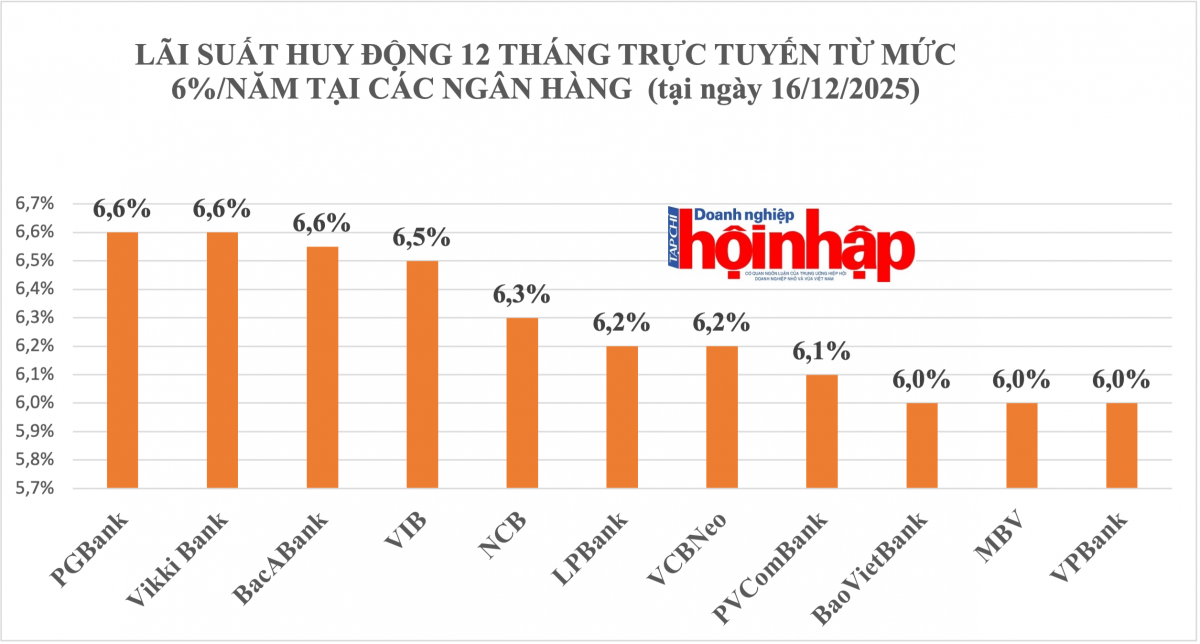 Biểu lãi suất huy động của các ngân hàng thương mại được điều chỉnh tăng