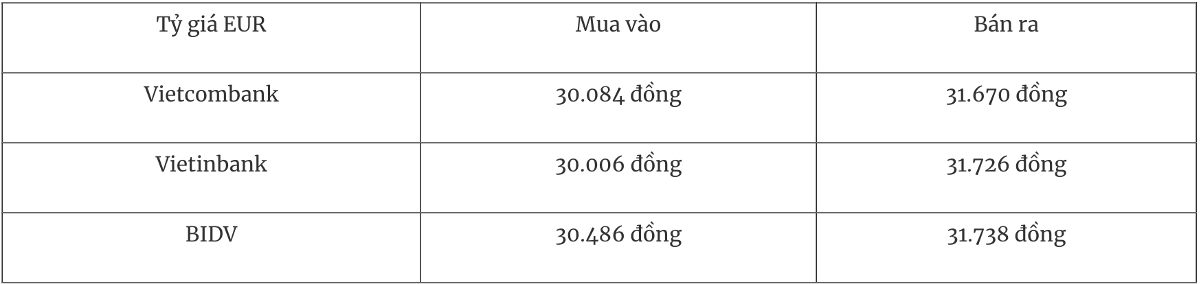 Bảng tỷ giá Euro tại các ngân hàng thương mại Việt Nam ngày 19/12