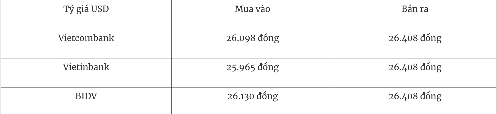 Bảng tỷ giá USD tại các ngân hàng thương mại Việt Nam ngày 19/12