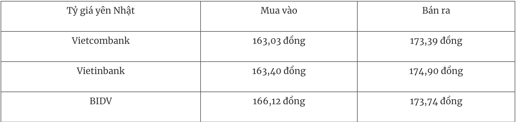 Bảng tỷ giá yên Nhật tại các ngân hàng thương mại Việt Nam ngày 19/12