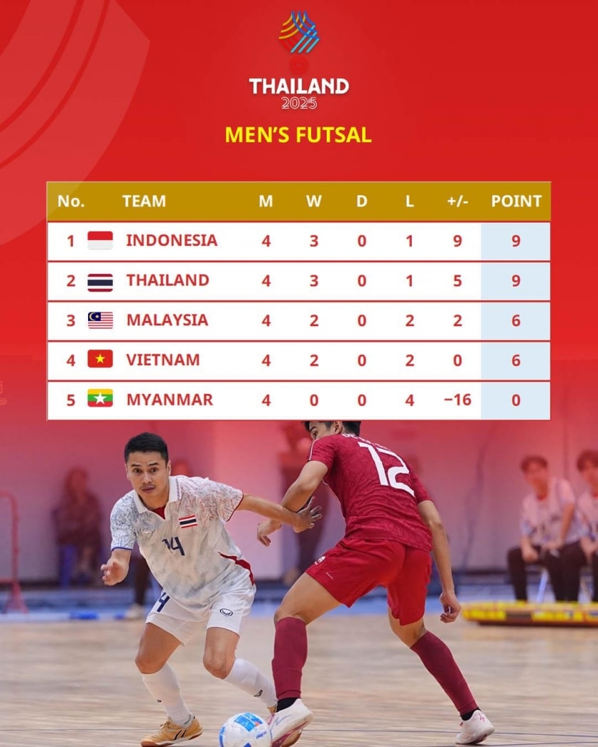 Bảng xếp hạng chung cuộc môn futsal nam SEA Games 33 với ngôi đầu thuộc về Indonesia
