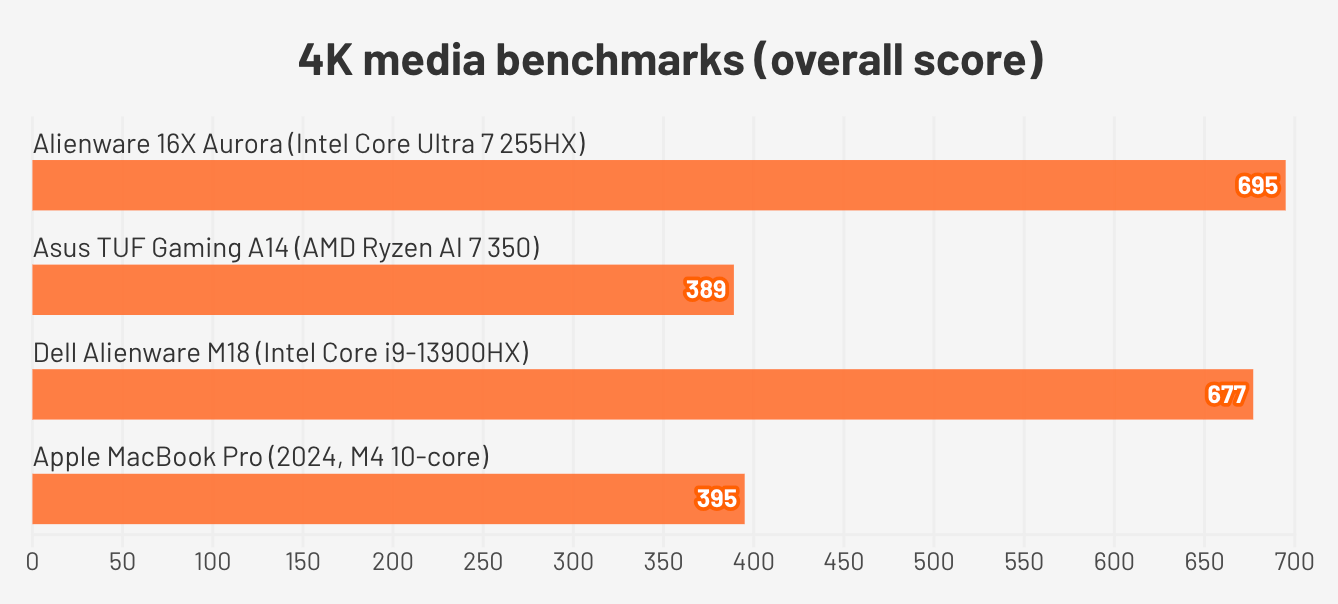 Điểm hiệu năng benchmark của Alienware 16X Aurora