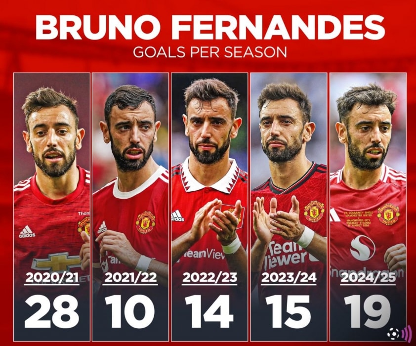 Thống kê phong độ của Bruno Fernandes