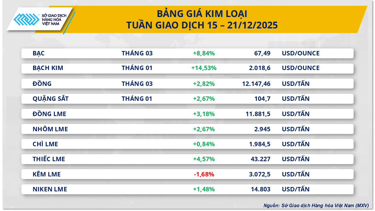 Biểu đồ thị trường hàng hóa ngày 22/12 với xu hướng tăng mạnh của nhóm kim loại