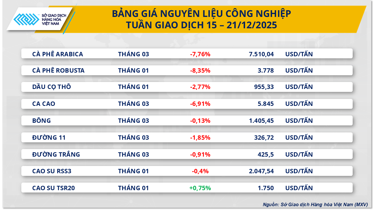 Biểu đồ giá cà phê thế giới giảm sâu trong tuần giao dịch cuối tháng 12