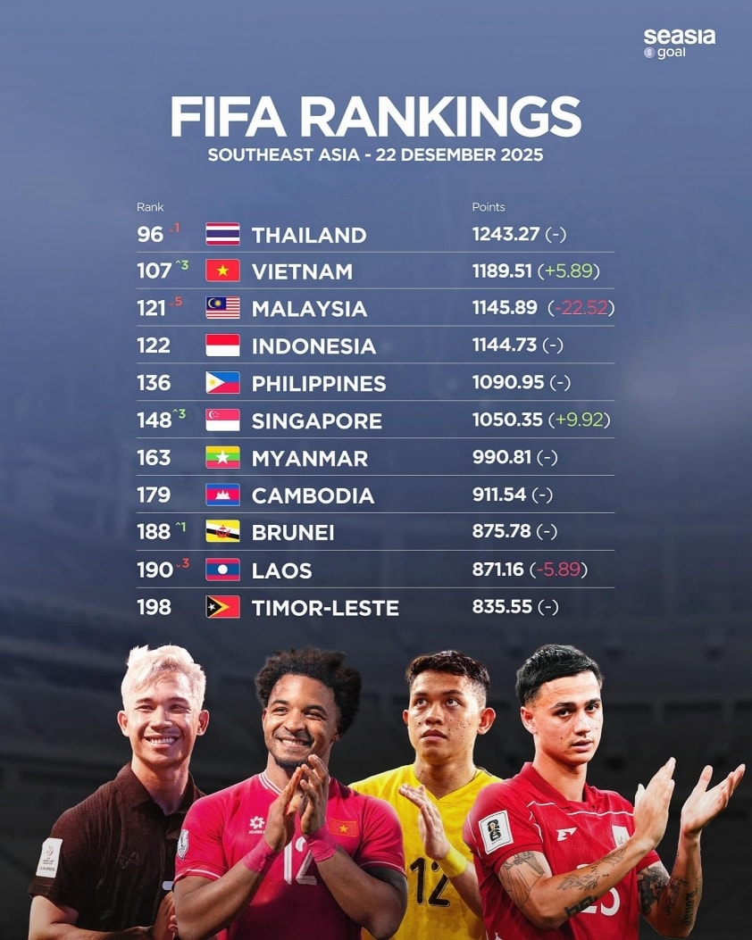 Bảng xếp hạng FIFA khu vực Đông Nam Á tháng 12/2025