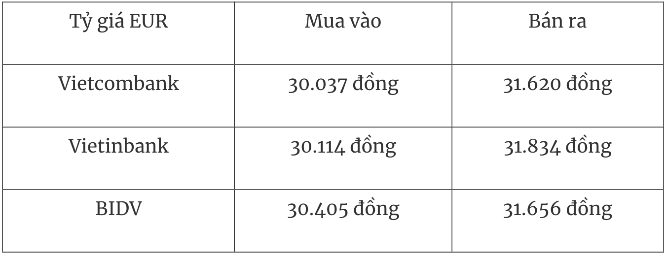 Biến động tỷ giá EUR tại thị trường trong nước sáng ngày 23/12