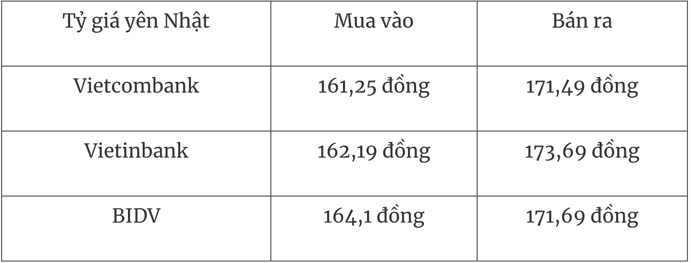 Tỷ giá Yên Nhật (JPY) niêm yết tại các ngân hàng thương mại sáng 23/12