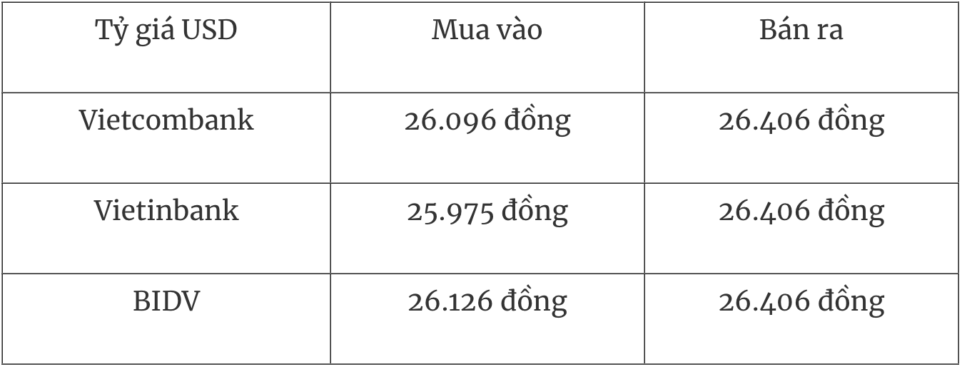 Bảng tỷ giá USD tại các ngân hàng thương mại Việt Nam ngày 23/12