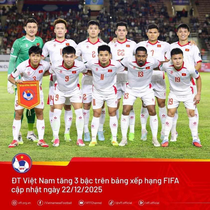 ĐT Việt Nam thăng hạng trên bảng xếp hạng FIFA tháng 12/2025