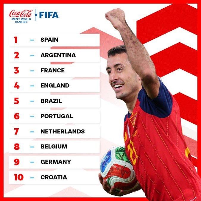 Top 10 BXH FIFA tháng 12/2025