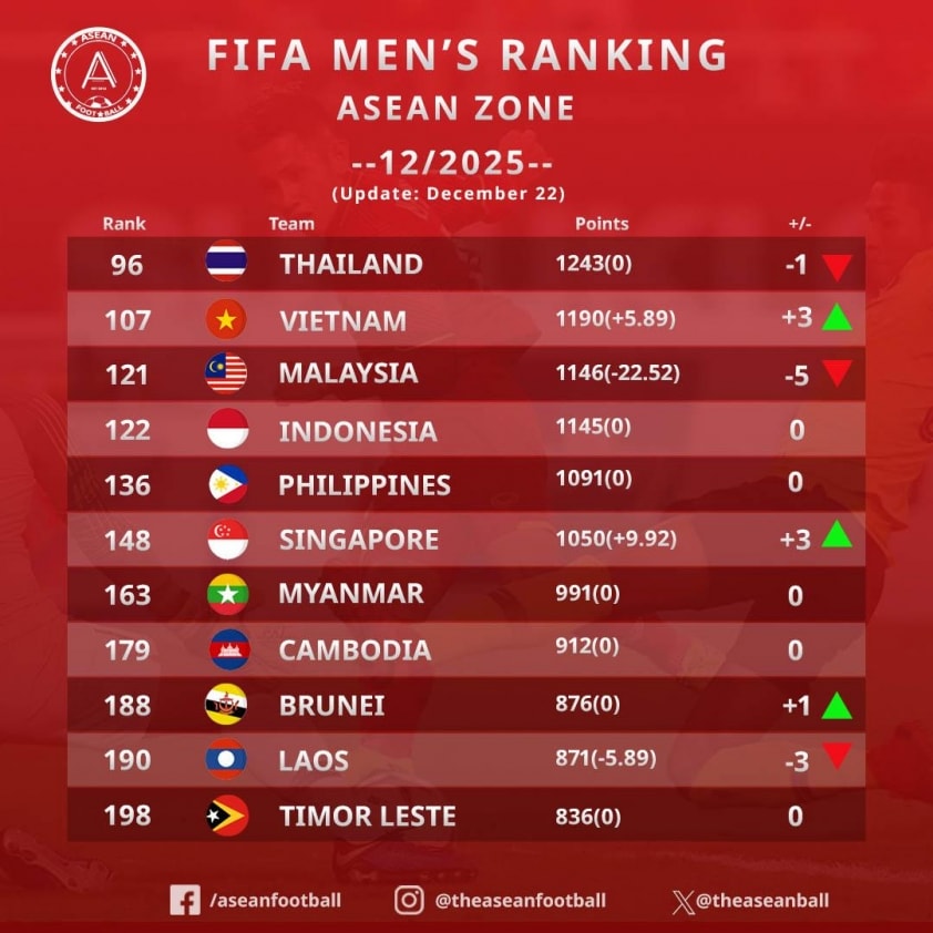 Bảng xếp hạng FIFA của Malaysia tụt sâu sau án phạt từ FIFA năm 2025