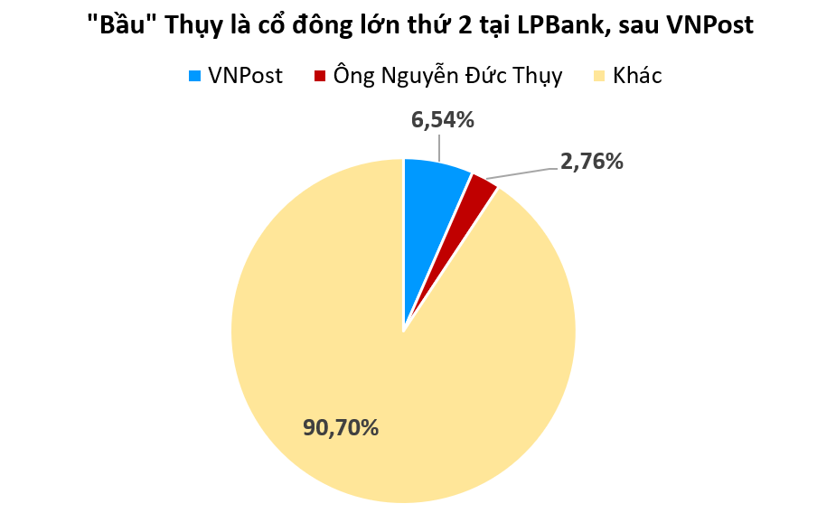 Cơ cấu cổ đông LPBank