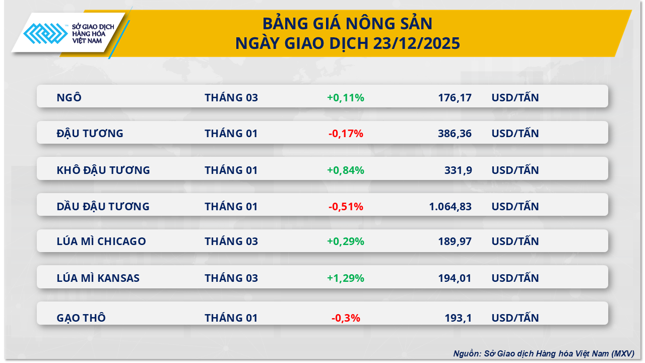 Giá lúa mì tăng trưởng trên các sàn giao dịch thế giới ngày 24/12