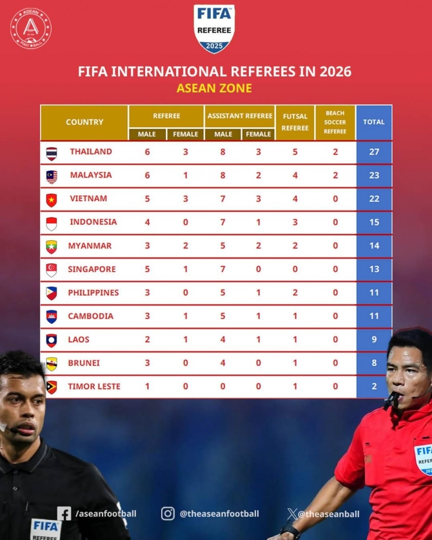 Trọng tài Lào Phutsavan Chanthavong vẫn được giữ nguyên đẳng cấp FIFA