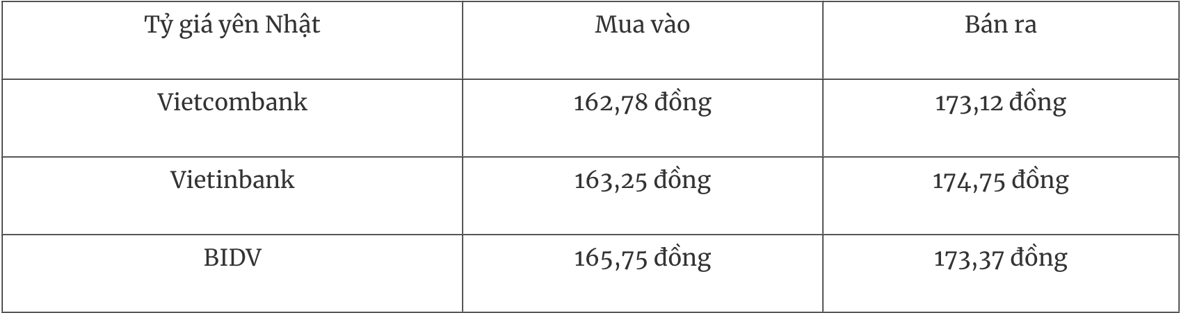 Bảng tỷ giá Yen Nhật tại các ngân hàng thương mại