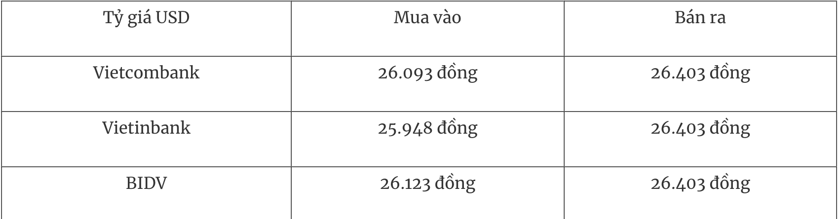 Bảng tỷ giá USD tại các ngân hàng thương mại