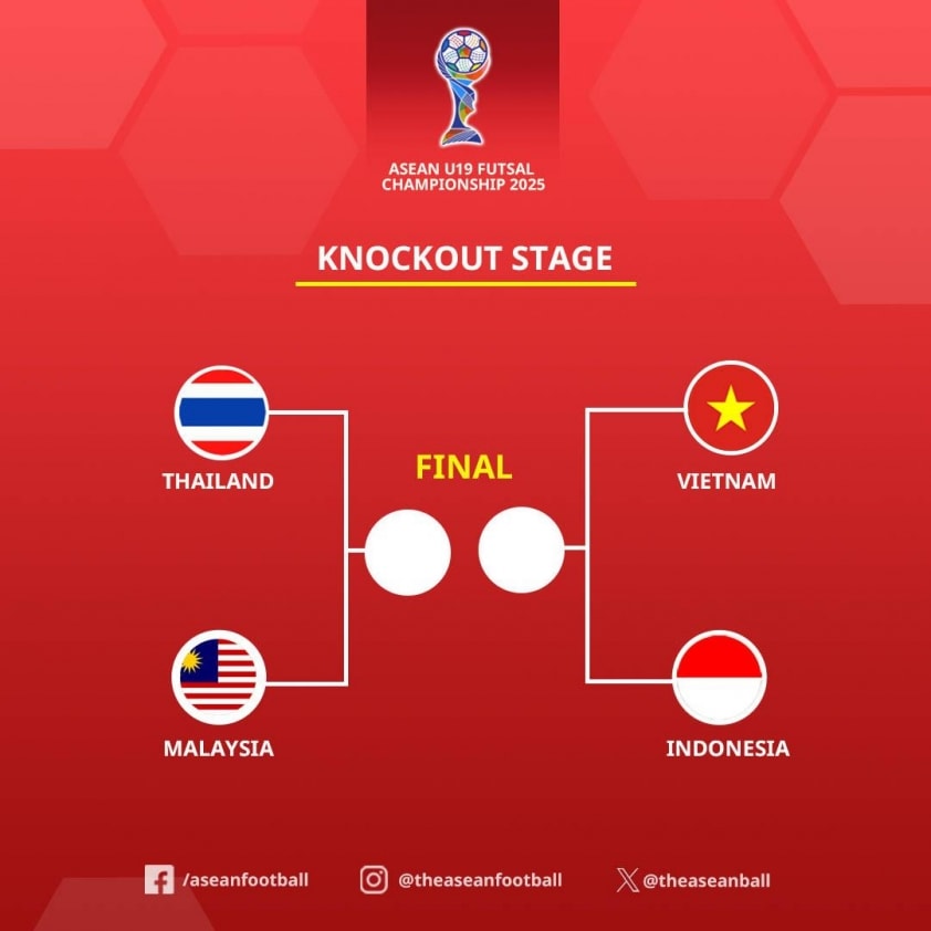 4 cái tên xuất sắc nhất U19 Futsal Đông Nam Á đã lộ diện