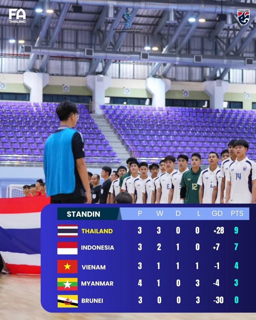 U16 futsal Việt Nam đứng trước nguy cơ bị loại