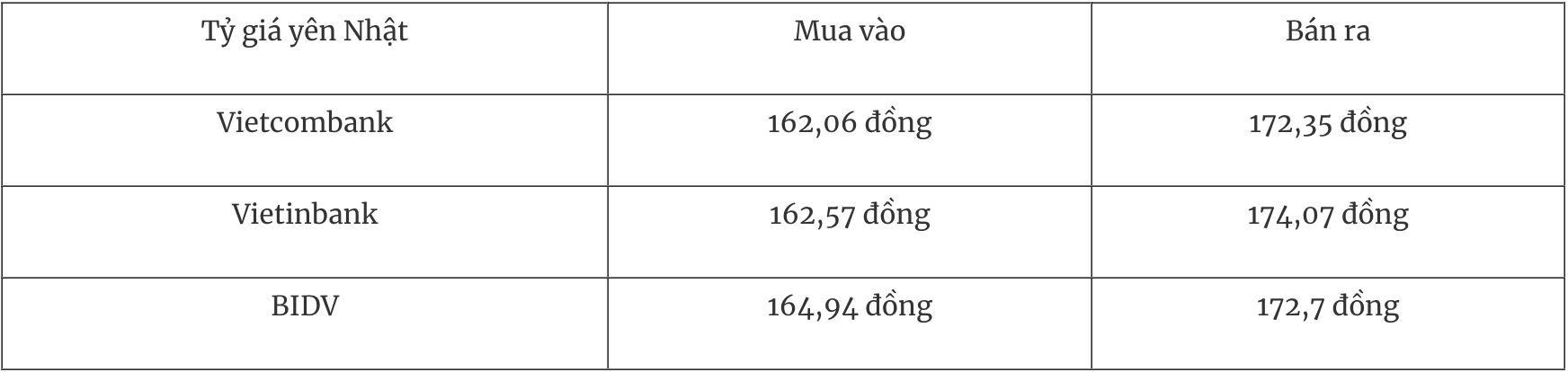 Bảng tỷ giá Yên Nhật tại các ngân hàng thương mại