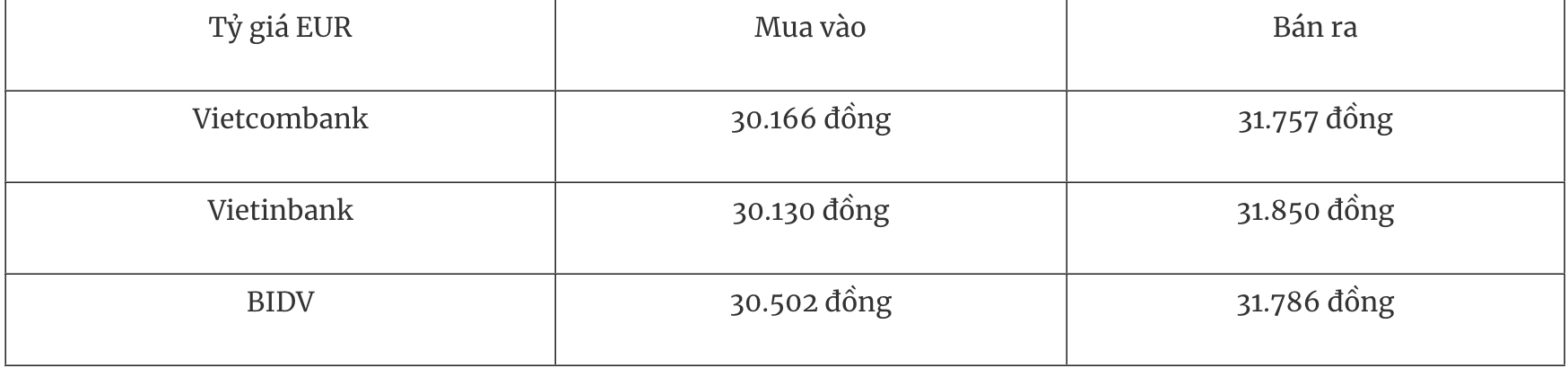 Bảng tỷ giá EUR tại các ngân hàng thương mại