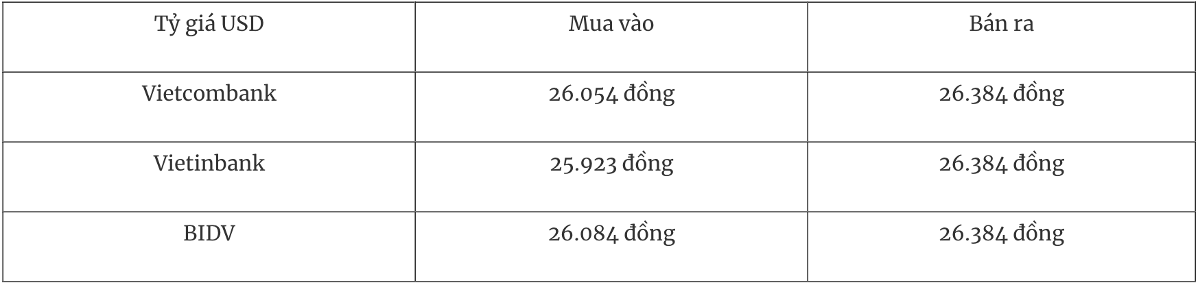 Bảng tỷ giá USD tại các ngân hàng thương mại