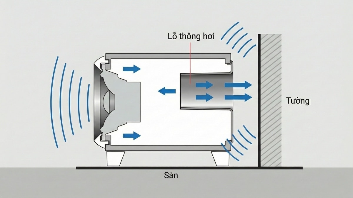 Luồng khí dao động qua lỗ thông hơi giúp dải âm trầm trở nên dày dặn và uy lực hơn.