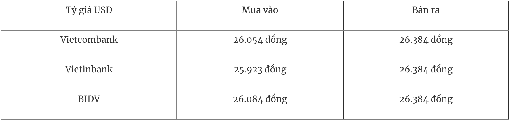 Tỷ giá ngoại tệ hôm nay 2912 Đồng USD tiếp tục đối mặt nhiều sức ép