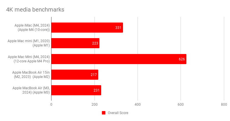 Biểu đồ so sánh hiệu năng của chip M4 trên các dòng thiết bị.