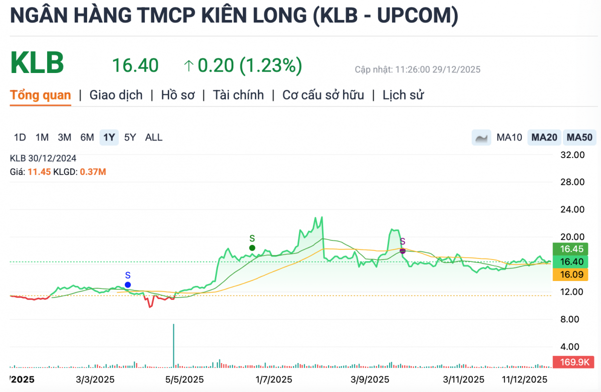 Diễn biến giá cổ phiếu KLB trên thị trường chứng khoán