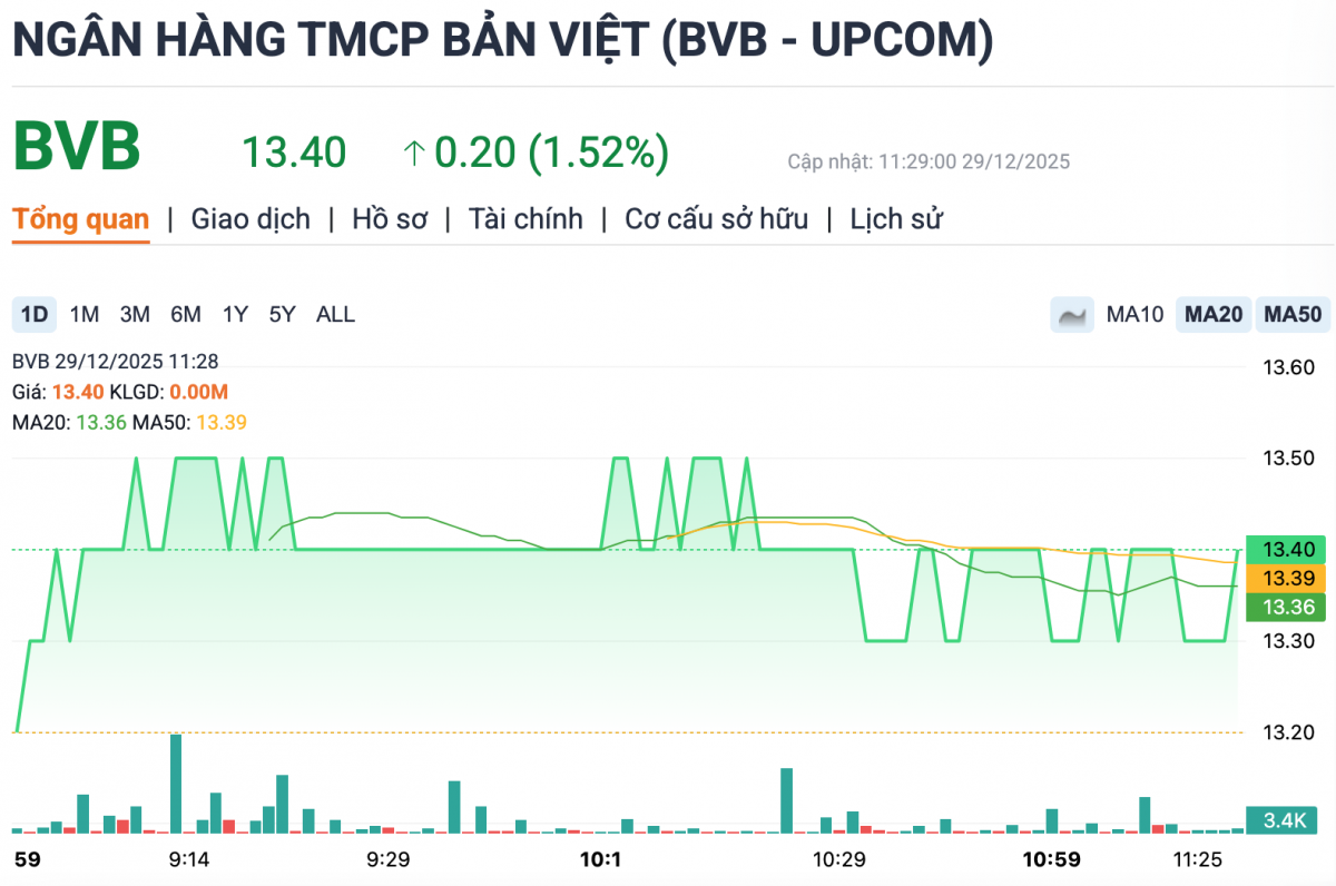 Cổ phiếu BVB của BVBank giao dịch tích cực trước thềm niêm yết HoSE