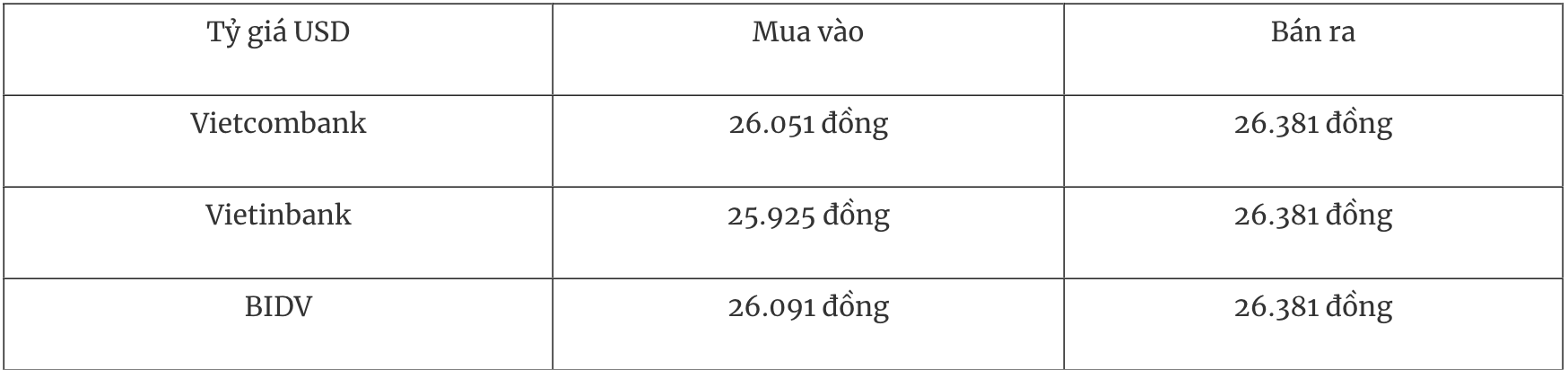 Bảng tỷ giá USD tại một số ngân hàng thương mại Việt Nam sáng 30/12