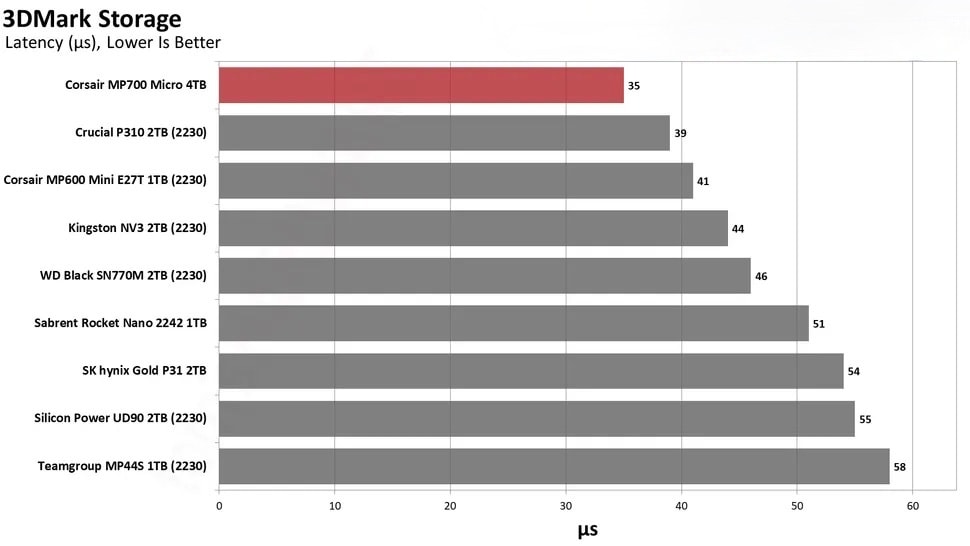 Kết quả 3DMark Storage Benchmark