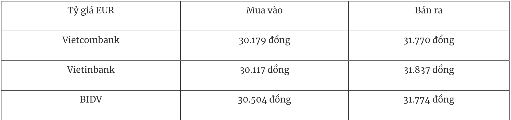 Tỷ giá đồng Euro tại các ngân hàng thương mại Việt Nam sáng 30/12
