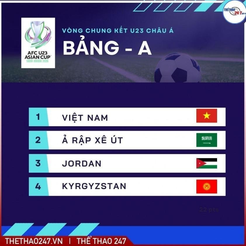 Bảng đấu của U23 Việt Nam tại VCK U23 châu Á 2026